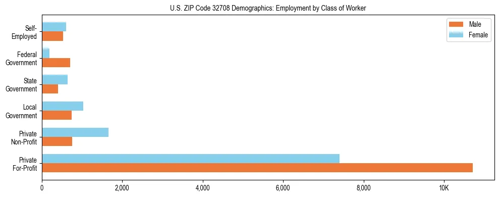 Horizontal bar chart showing employment distribution by class of worker and gender in US ZIP Code 32708, based on 2023 ACS data.