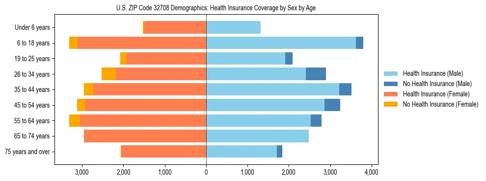 Pyramid chart showing health insurance coverage by age and sex in US ZIP Code 32708.
