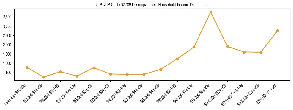 Horizontal bar chart showing household income distribution in US ZIP Code 32708.