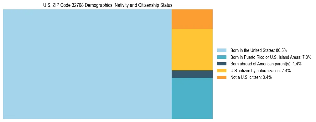 Treemap showing the population distribution by nativity and citizenship status in US ZIP Code 32708 based on U.S. Census data.