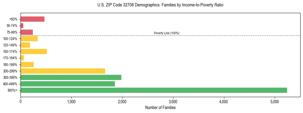 Horizontal bar chart showing family distribution by income-to-poverty ratio in US ZIP Code 32708, based on 2023 ACS data.
