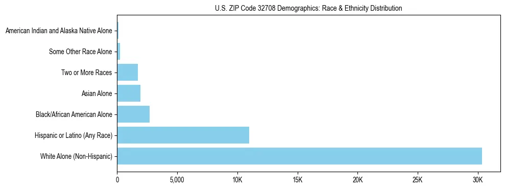 Race and Ethnicity Distribution Chart for US ZIP Code 32708