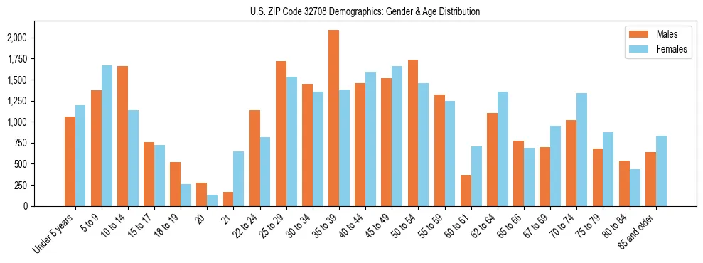 Bar chart showing the population distribution of US ZIP Code 32708 by age group and gender, based on 2023 ACS data.