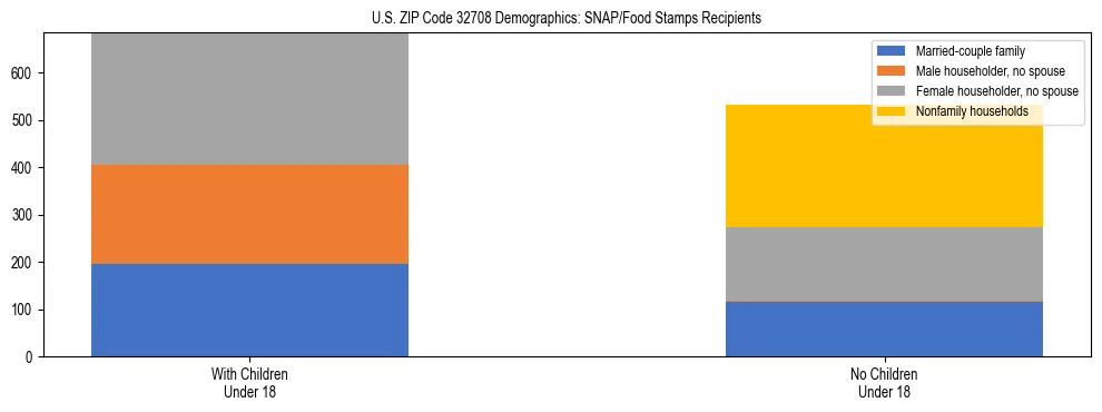 Stacked bar chart showing SNAP/Food Stamps recipient household composition by presence of children under 18 in US ZIP Code 32708, based on 2023 ACS data.