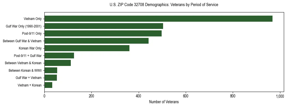 Horizontal bar chart showing veteran distribution by period of military service in US ZIP Code 32708, based on 2023 ACS data.