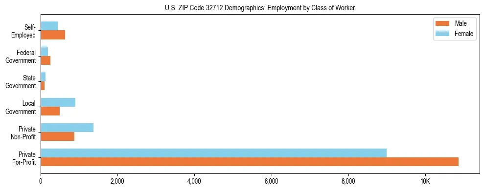 Horizontal bar chart showing employment distribution by class of worker and gender in US ZIP Code 32712, based on 2023 ACS data.