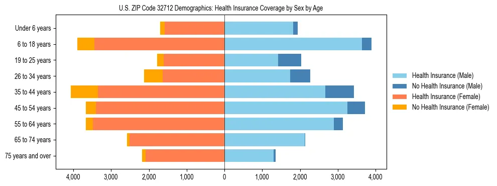 Pyramid chart showing health insurance coverage by age and sex in US ZIP Code 32712.
