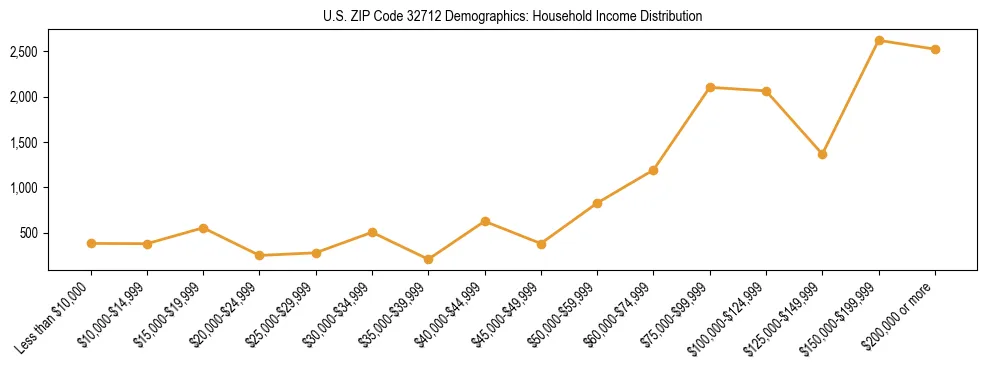 Horizontal bar chart showing household income distribution in US ZIP Code 32712.