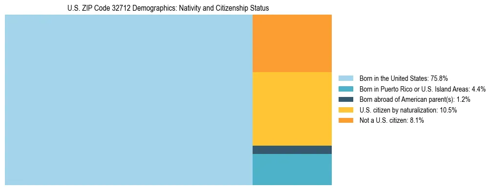 Treemap showing the population distribution by nativity and citizenship status in US ZIP Code 32712 based on U.S. Census data.