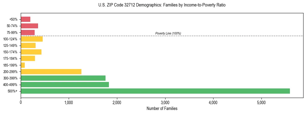 Horizontal bar chart showing family distribution by income-to-poverty ratio in US ZIP Code 32712, based on 2023 ACS data.