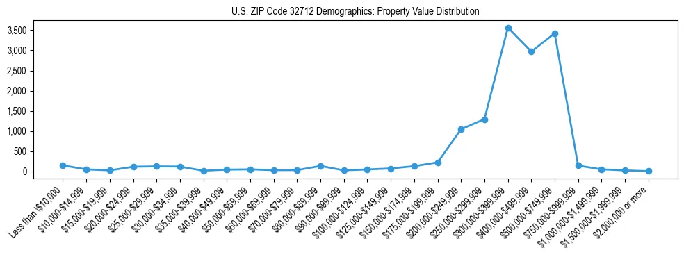 Line chart showing the distribution of property values for owner-occupied housing units in US ZIP Code 32712.