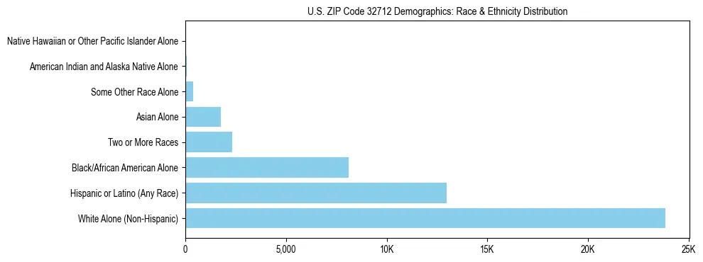 Race and Ethnicity Distribution Chart for US ZIP Code 32712