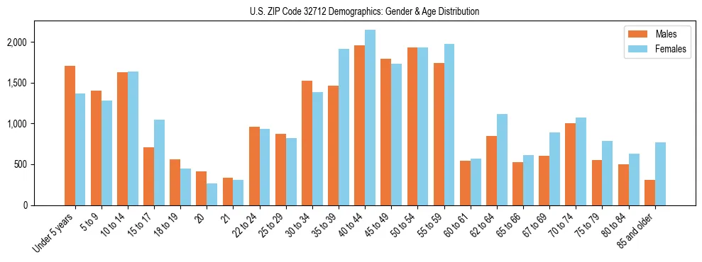 Bar chart showing the population distribution of US ZIP Code 32712 by age group and gender, based on 2023 ACS data.