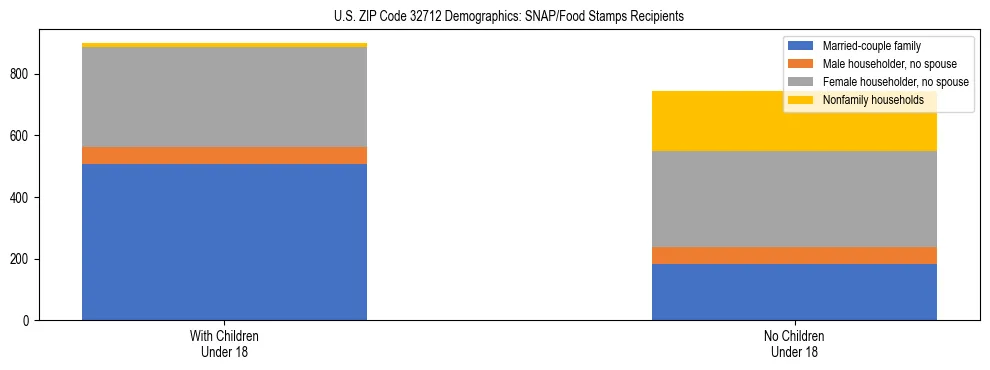 Stacked bar chart showing SNAP/Food Stamps recipient household composition by presence of children under 18 in US ZIP Code 32712, based on 2023 ACS data.