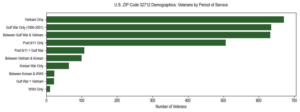 Horizontal bar chart showing veteran distribution by period of military service in US ZIP Code 32712, based on 2023 ACS data.