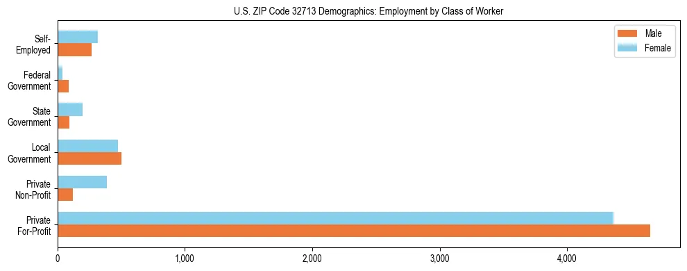 Horizontal bar chart showing employment distribution by class of worker and gender in US ZIP Code 32713, based on 2023 ACS data.