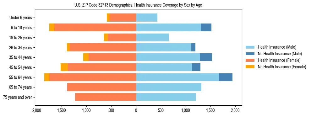 Pyramid chart showing health insurance coverage by age and sex in US ZIP Code 32713.
