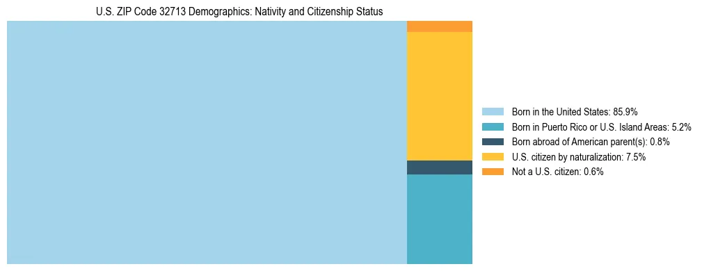 Treemap showing the population distribution by nativity and citizenship status in US ZIP Code 32713 based on U.S. Census data.