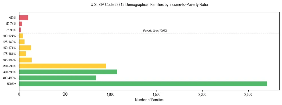 Horizontal bar chart showing family distribution by income-to-poverty ratio in US ZIP Code 32713, based on 2023 ACS data.
