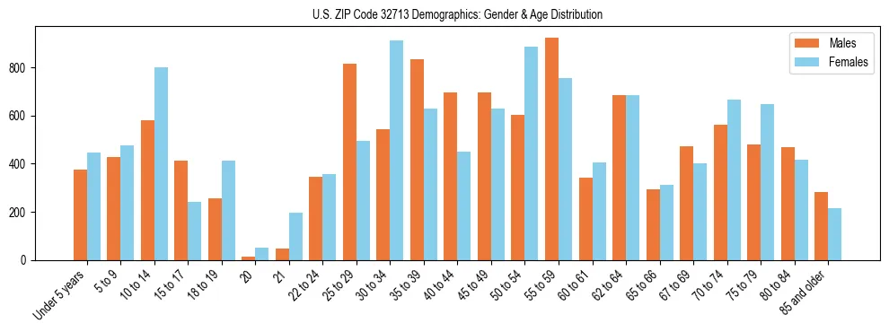 Bar chart showing the population distribution of US ZIP Code 32713 by age group and gender, based on 2023 ACS data.