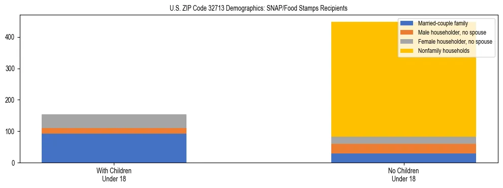 Stacked bar chart showing SNAP/Food Stamps recipient household composition by presence of children under 18 in US ZIP Code 32713, based on 2023 ACS data.