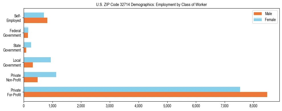 Horizontal bar chart showing employment distribution by class of worker and gender in US ZIP Code 32714, based on 2023 ACS data.