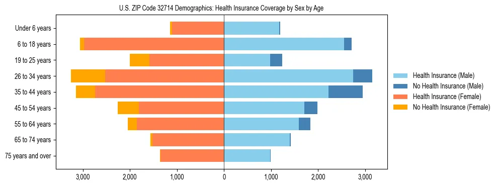 Pyramid chart showing health insurance coverage by age and sex in US ZIP Code 32714.