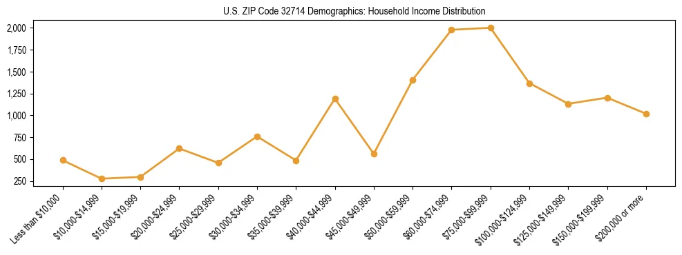 Horizontal bar chart showing household income distribution in US ZIP Code 32714.