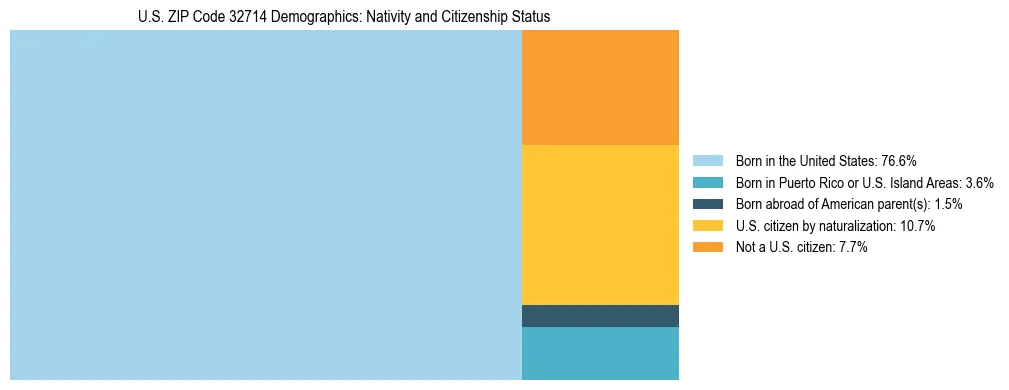 Treemap showing the population distribution by nativity and citizenship status in US ZIP Code 32714 based on U.S. Census data.