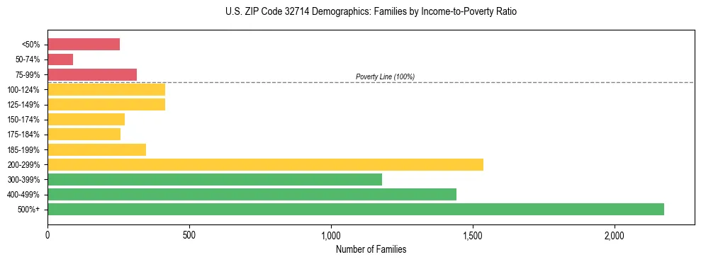 Horizontal bar chart showing family distribution by income-to-poverty ratio in US ZIP Code 32714, based on 2023 ACS data.