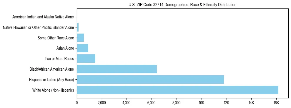 Race and Ethnicity Distribution Chart for US ZIP Code 32714