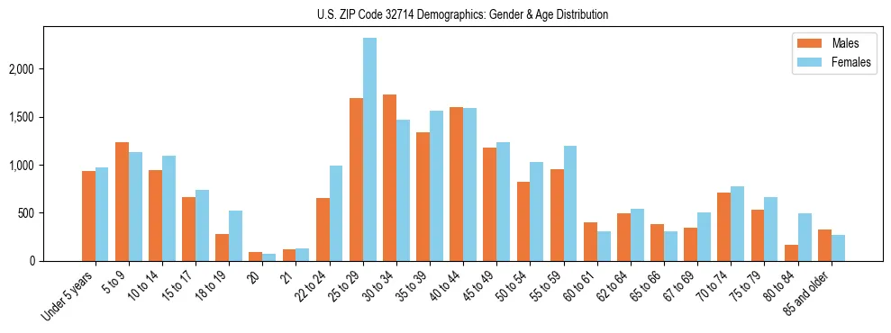 Bar chart showing the population distribution of US ZIP Code 32714 by age group and gender, based on 2023 ACS data.