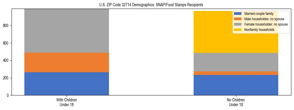 Stacked bar chart showing SNAP/Food Stamps recipient household composition by presence of children under 18 in US ZIP Code 32714, based on 2023 ACS data.