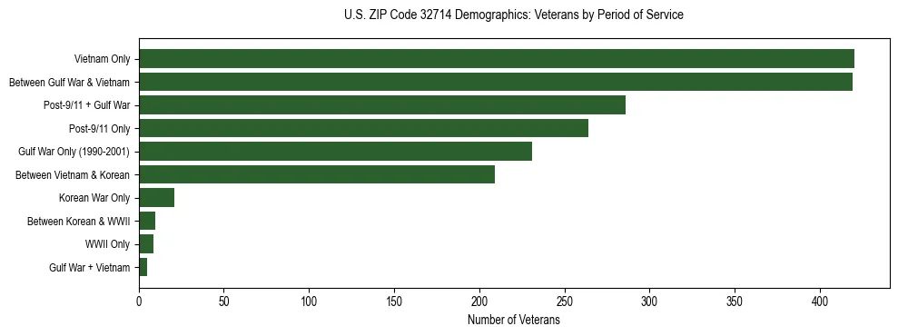 Horizontal bar chart showing veteran distribution by period of military service in US ZIP Code 32714, based on 2023 ACS data.