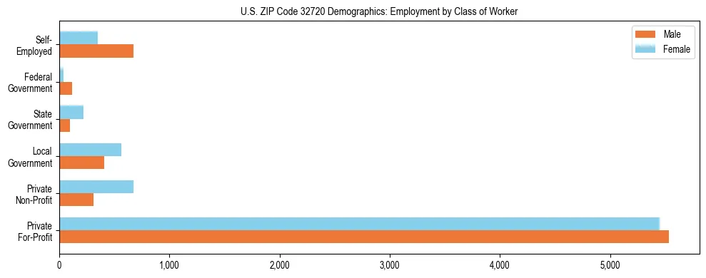 Horizontal bar chart showing employment distribution by class of worker and gender in US ZIP Code 32720, based on 2023 ACS data.