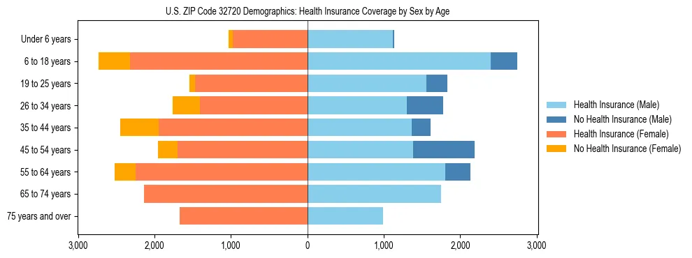 Pyramid chart showing health insurance coverage by age and sex in US ZIP Code 32720.