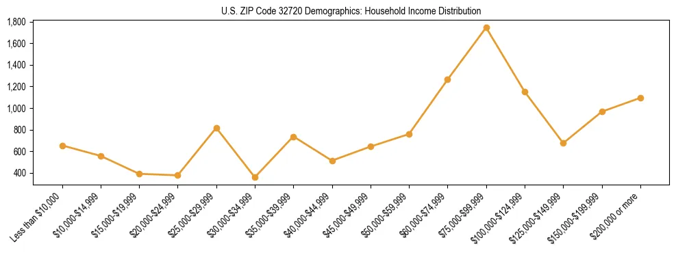 Horizontal bar chart showing household income distribution in US ZIP Code 32720.