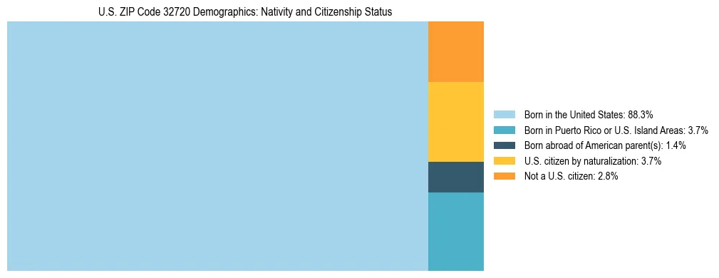 Treemap showing the population distribution by nativity and citizenship status in US ZIP Code 32720 based on U.S. Census data.
