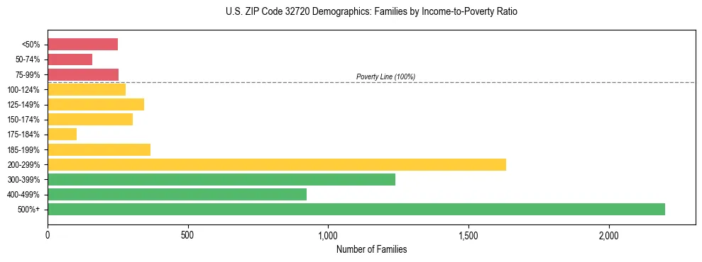 Horizontal bar chart showing family distribution by income-to-poverty ratio in US ZIP Code 32720, based on 2023 ACS data.