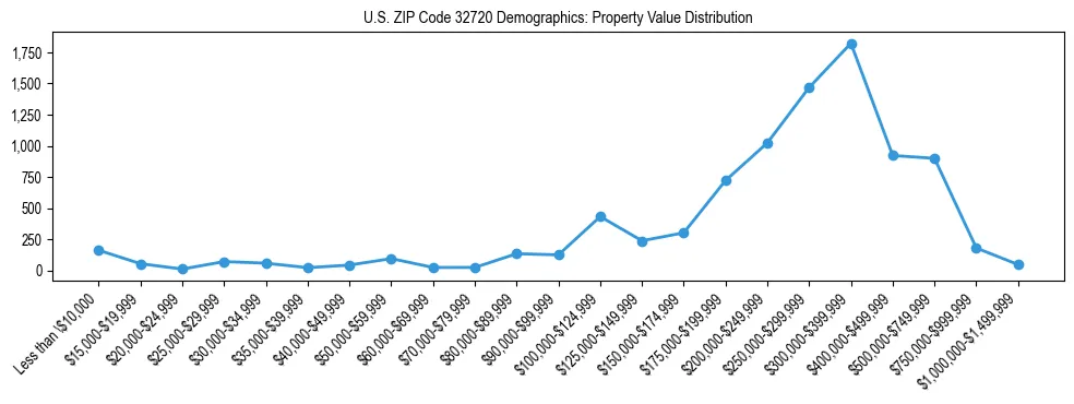 Line chart showing the distribution of property values for owner-occupied housing units in US ZIP Code 32720.