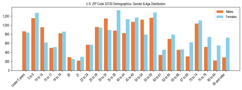 Bar chart showing the population distribution of US ZIP Code 32720 by age group and gender, based on 2023 ACS data.