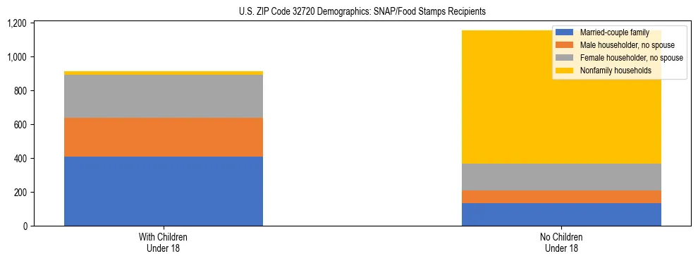 Stacked bar chart showing SNAP/Food Stamps recipient household composition by presence of children under 18 in US ZIP Code 32720, based on 2023 ACS data.