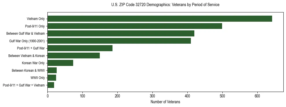 Horizontal bar chart showing veteran distribution by period of military service in US ZIP Code 32720, based on 2023 ACS data.