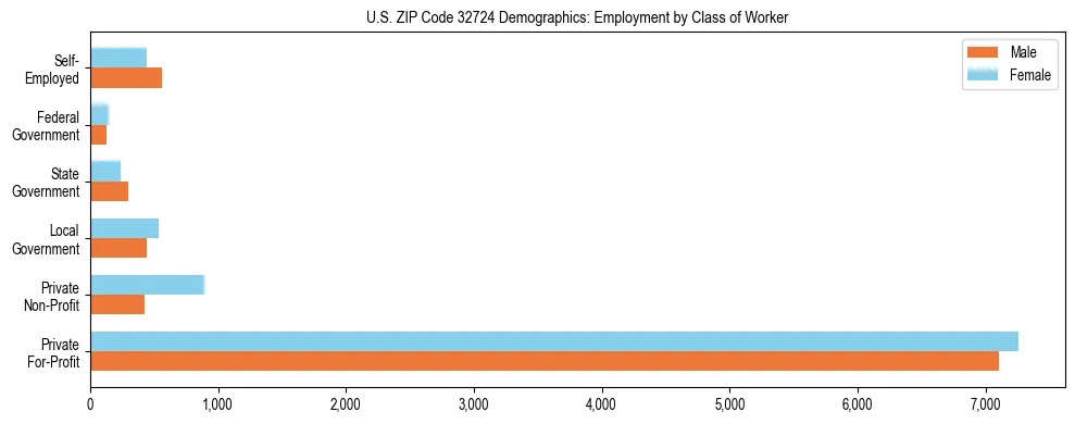 Horizontal bar chart showing employment distribution by class of worker and gender in US ZIP Code 32724, based on 2023 ACS data.