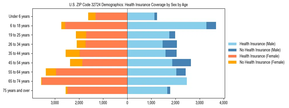 Pyramid chart showing health insurance coverage by age and sex in US ZIP Code 32724.