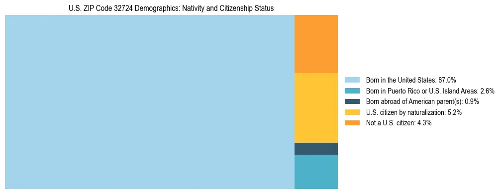 Treemap showing the population distribution by nativity and citizenship status in US ZIP Code 32724 based on U.S. Census data.
