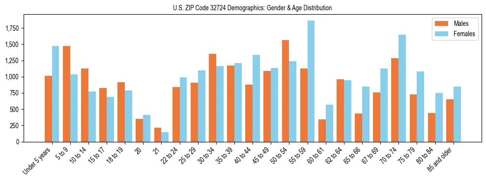 Bar chart showing the population distribution of US ZIP Code 32724 by age group and gender, based on 2023 ACS data.