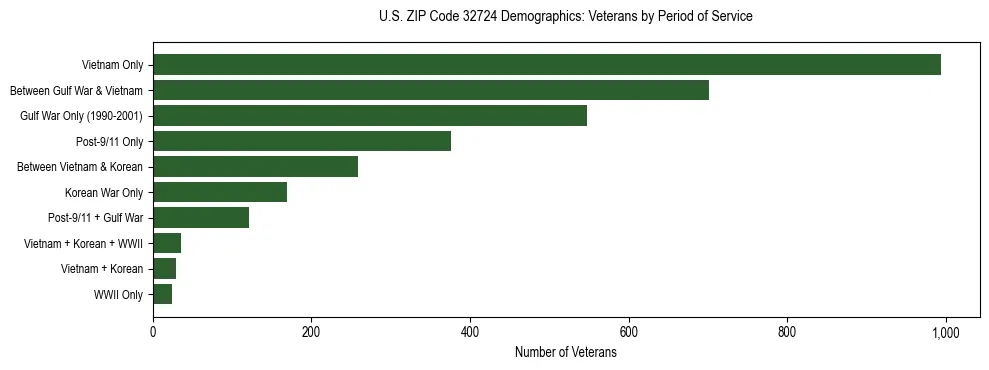 Horizontal bar chart showing veteran distribution by period of military service in US ZIP Code 32724, based on 2023 ACS data.