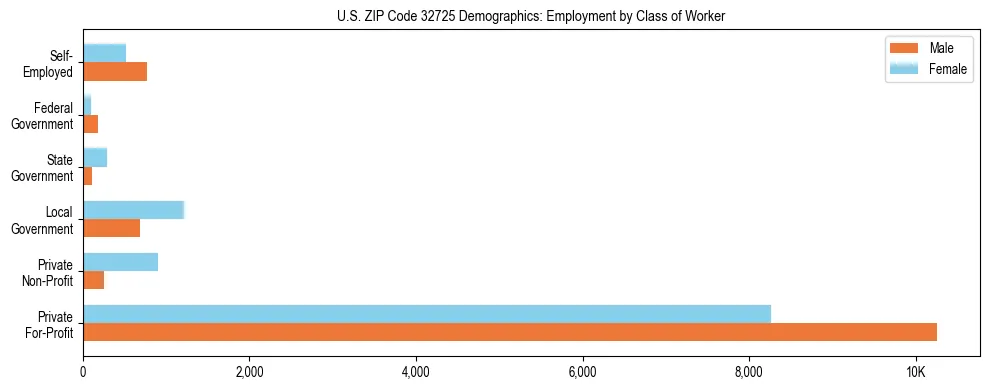 Horizontal bar chart showing employment distribution by class of worker and gender in US ZIP Code 32725, based on 2023 ACS data.