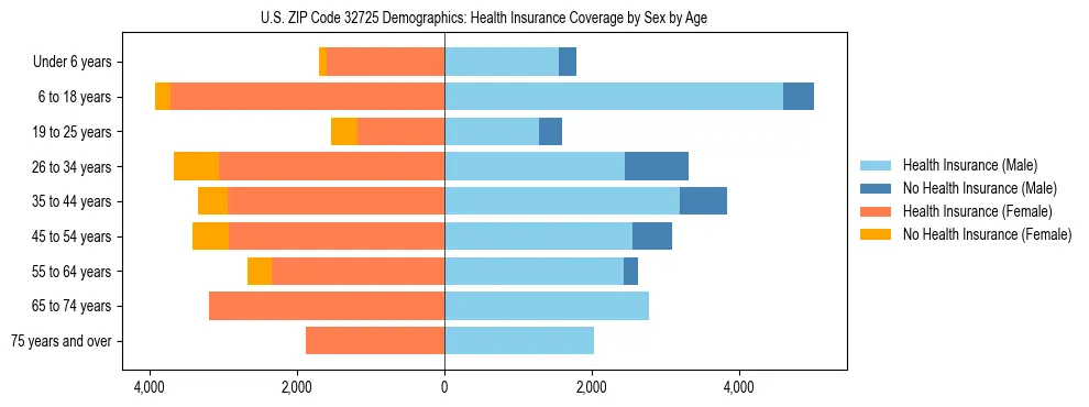 Pyramid chart showing health insurance coverage by age and sex in US ZIP Code 32725.